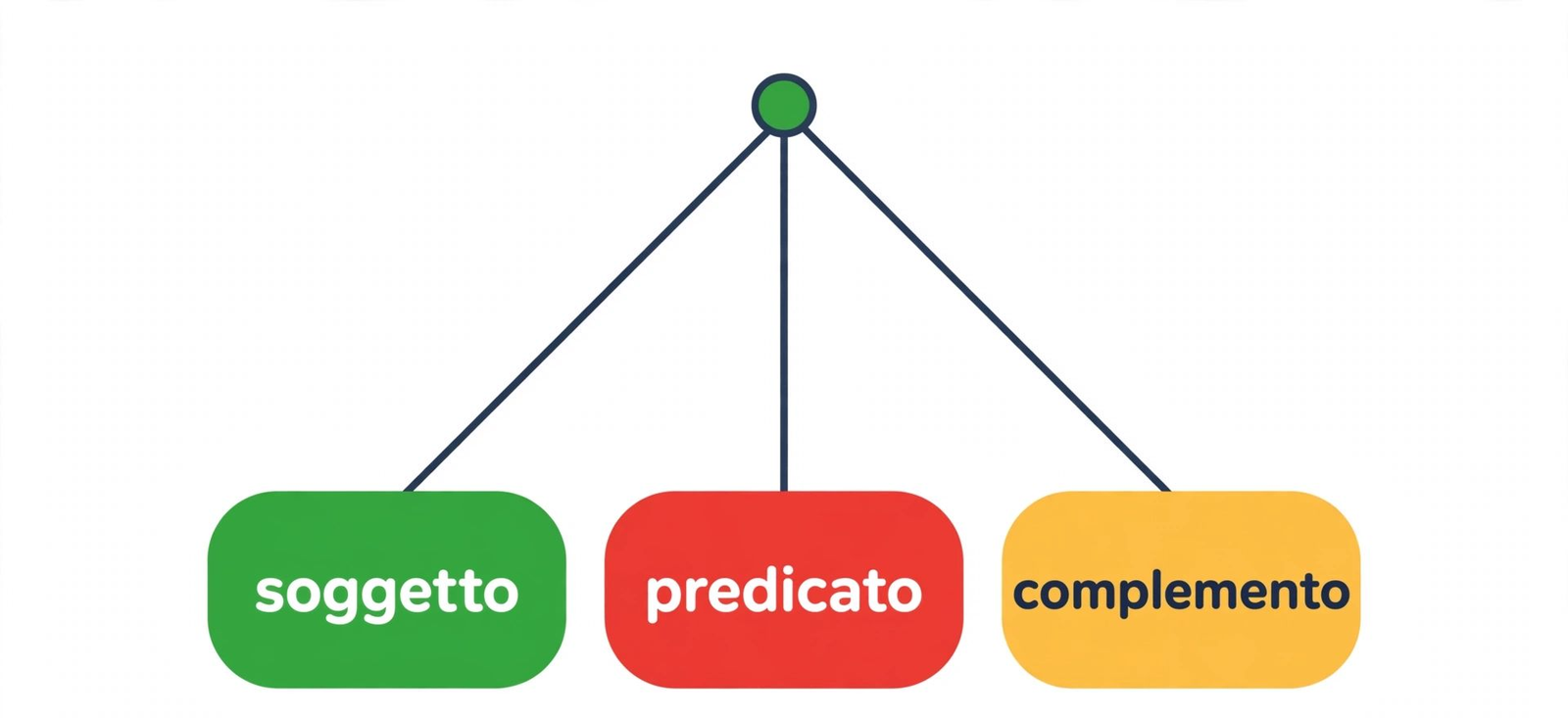 Analisi Logica Online